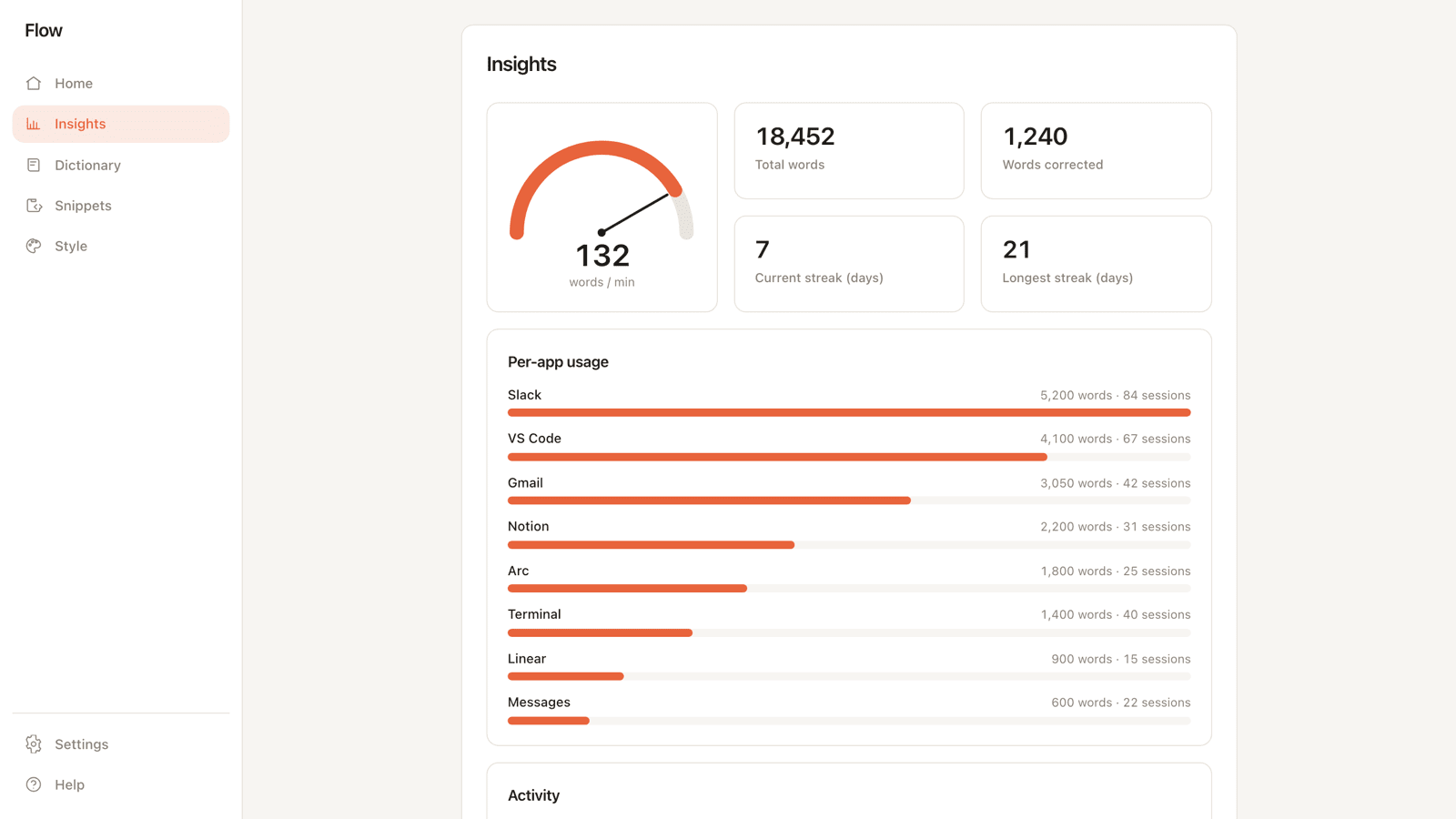 Flow's Insights screen: a words-per-minute gauge, totals for words dictated and words corrected, current and longest streaks, and a per-app usage breakdown.